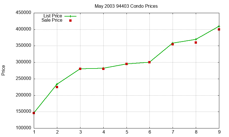 94403 Condos Just Sold 2003-05