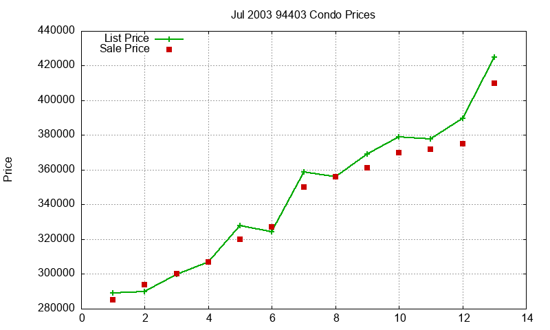 94403 Condos Just Sold 2003-07