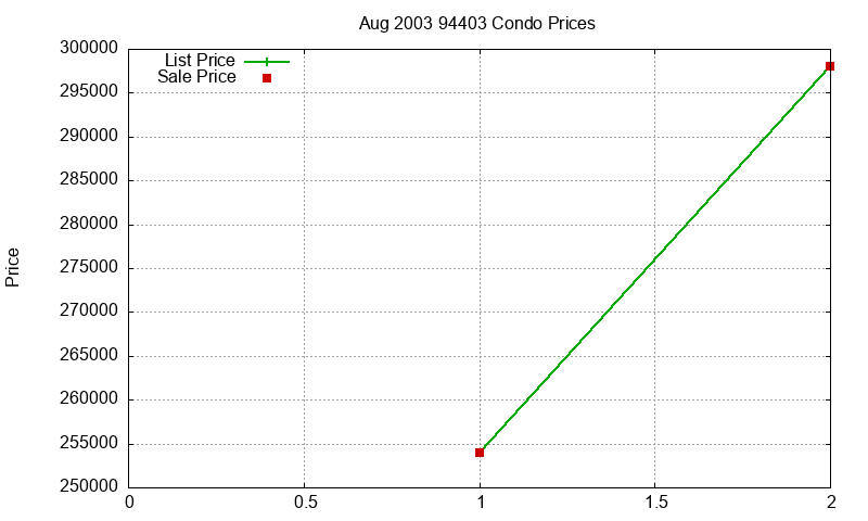 94403 Condos Just Sold 2003-08