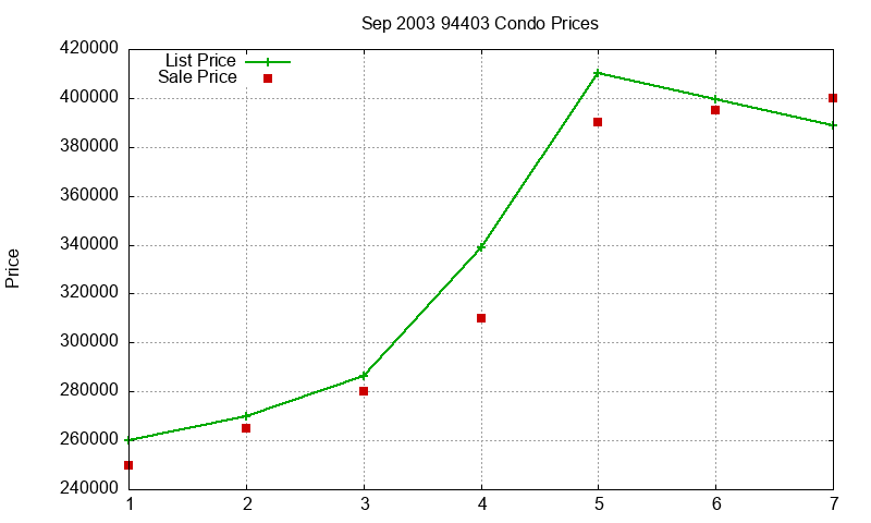 94403 Condos Just Sold 2003-09