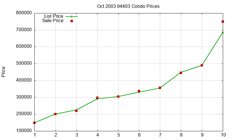 94403 Condos Just Sold 2003-10