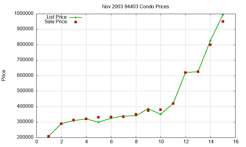 94403 Condos Just Sold 2003-11