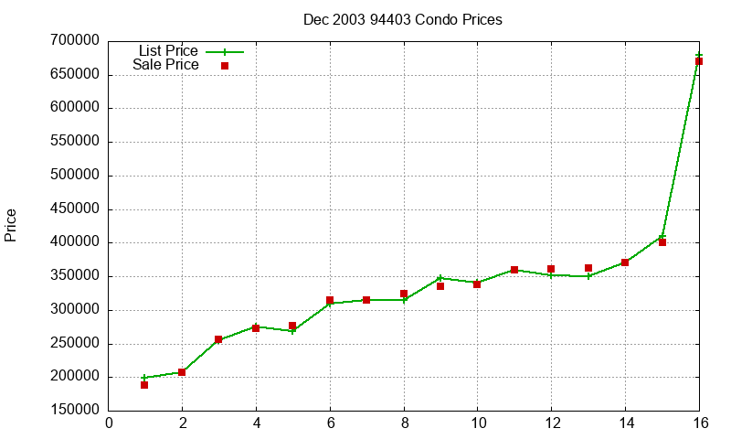 94403 Condos Just Sold 2003-12