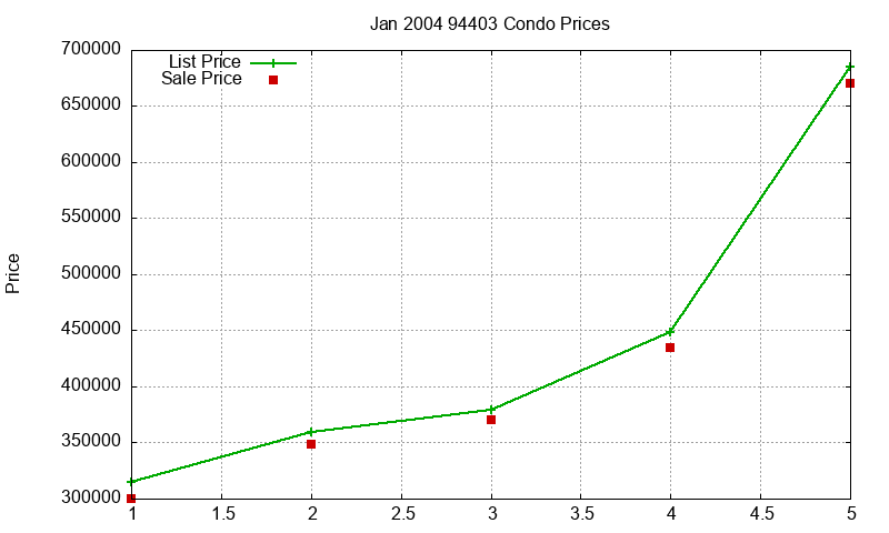 94403 Condos Just Sold 2004-01