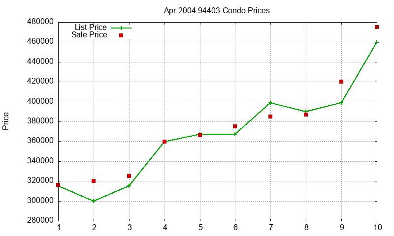 94403 Condos Just Sold 2004-04