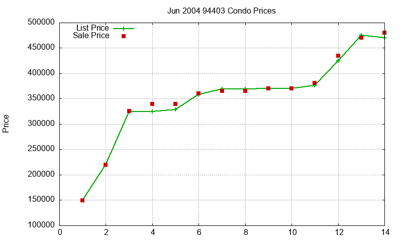 94403 Condos Just Sold 2004-06