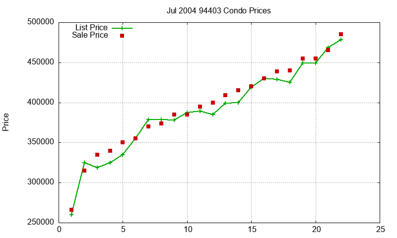 94403 Condos Just Sold 2004-07
