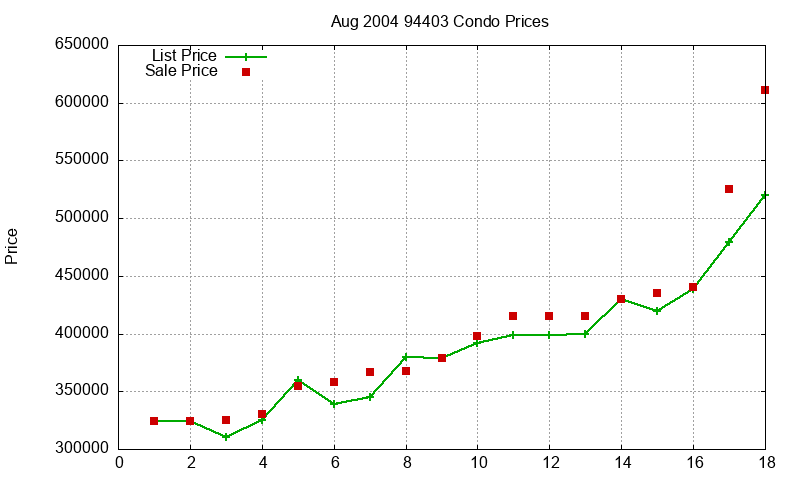 94403 Condos Just Sold 2004-08