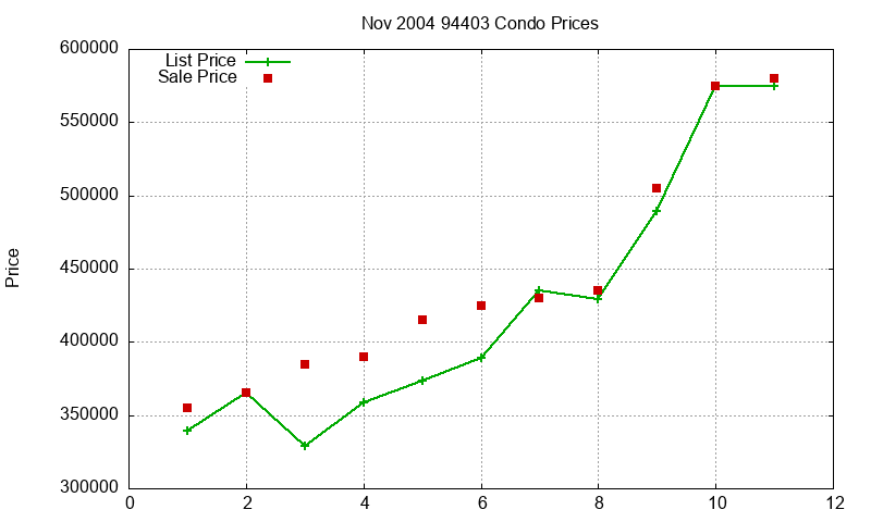 94403 Condos Just Sold 2004-11