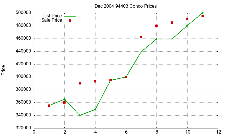 94403 Condos Just Sold 2004-12