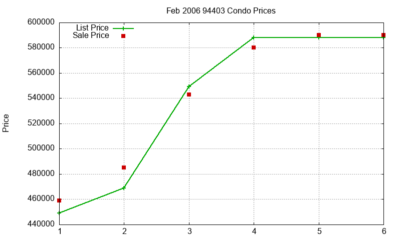 94403 Condos Just Sold 2006-02
