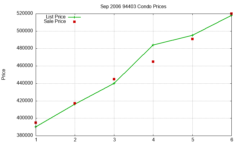 94403 Condos Just Sold 2006-09