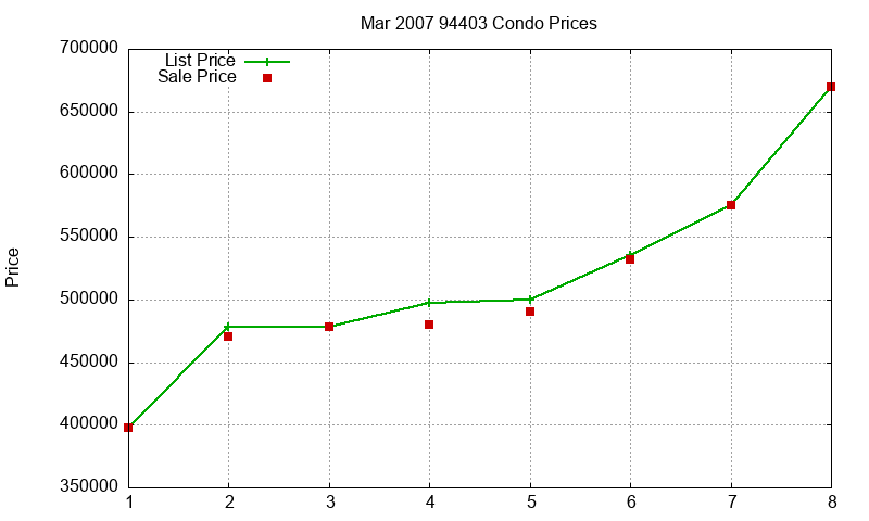 94403 Condos Just Sold 2007-03