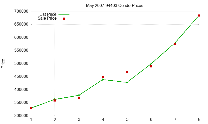 94403 Condos Just Sold 2007-05