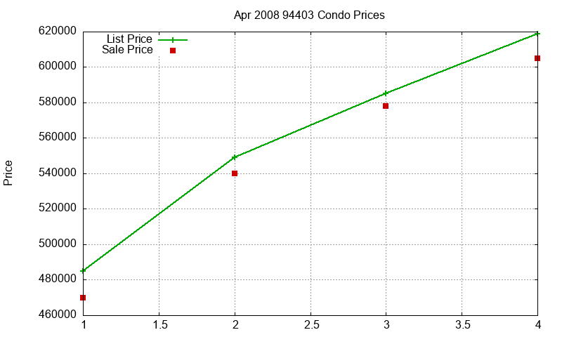 94403 Condos Just Sold 2008-04