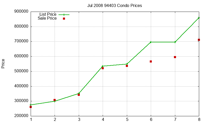 94403 Condos Just Sold 2008-07
