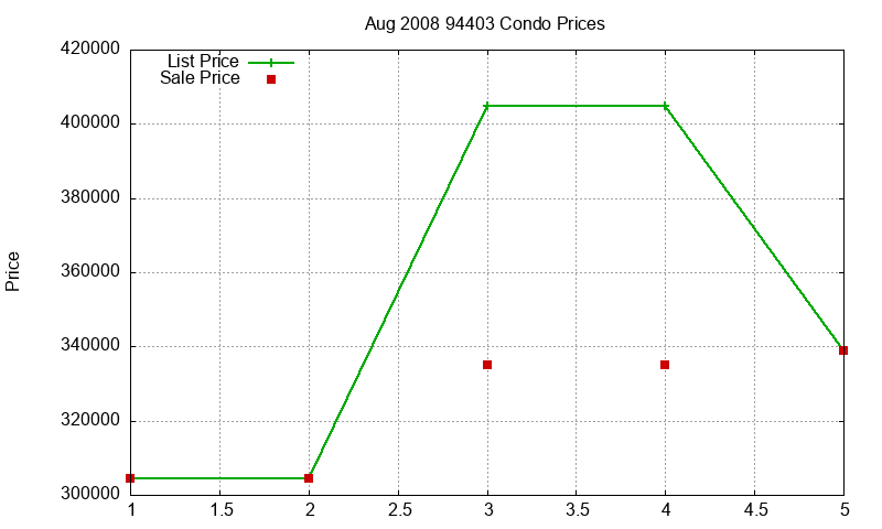 94403 Condos Just Sold 2008-08