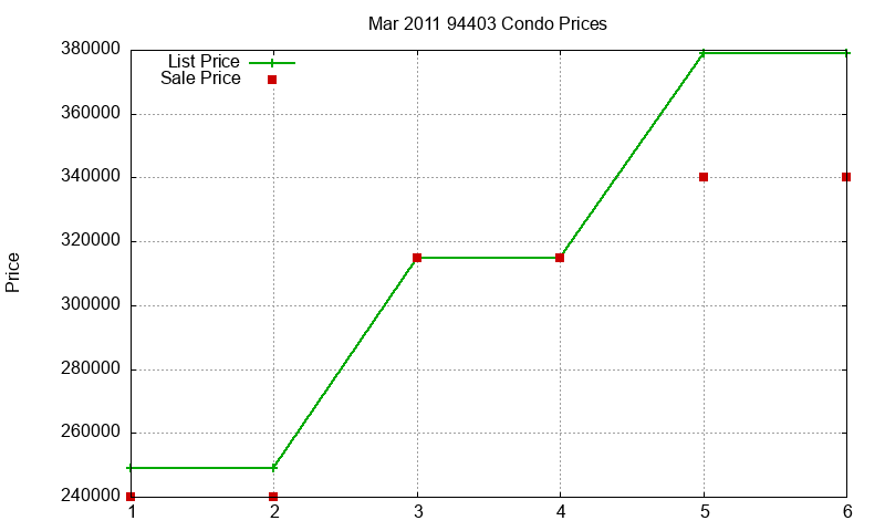 94403 Condos Just Sold 2011-03