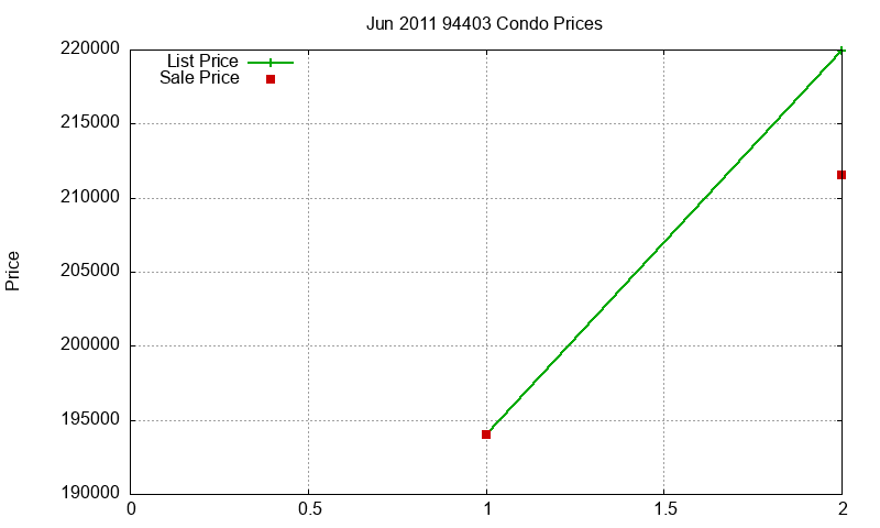 94403 Condos Just Sold 2011-06