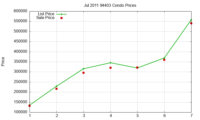 94403 Condos Just Sold 2011-07
