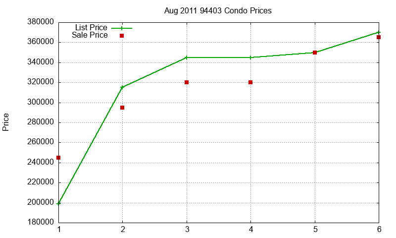 94403 Condos Just Sold 2011-08
