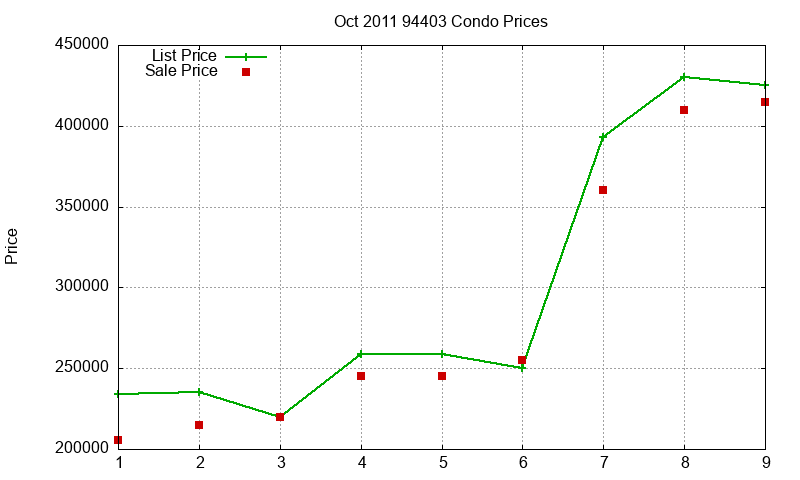 94403 Condos Just Sold 2011-10
