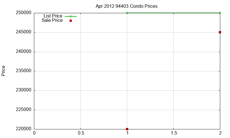 94403 Condos Just Sold 2012-04