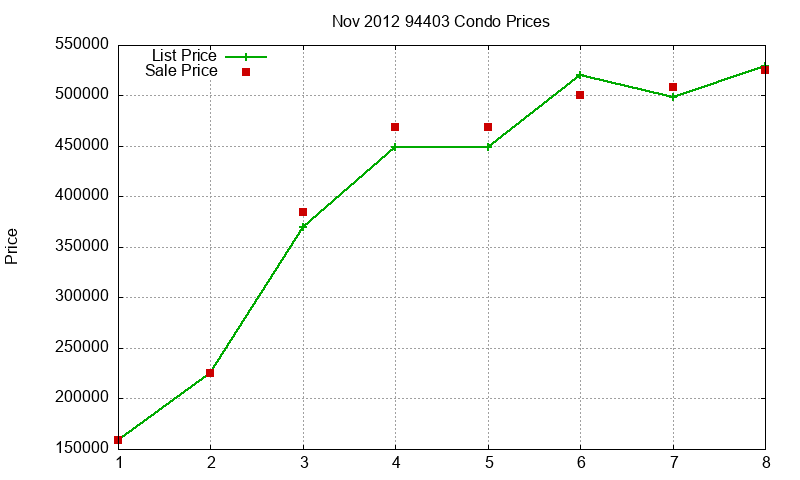 94403 Condos Just Sold 2012-11