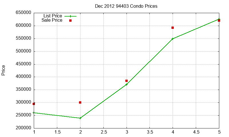 94403 Condos Just Sold 2012-12