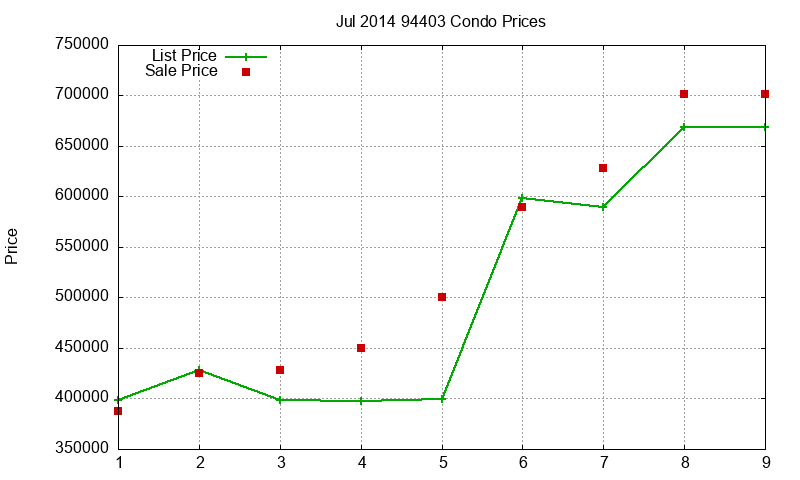 94403 Condos Just Sold 2014-07
