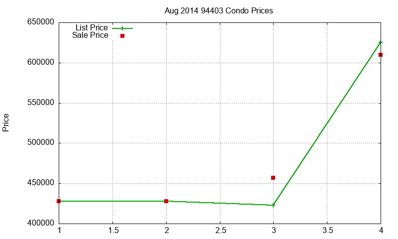 94403 Condos Just Sold 2014-08