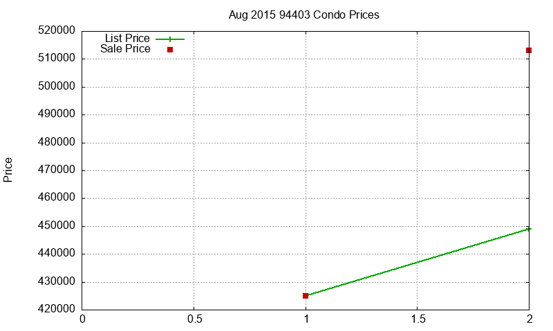 94403 Condos Just Sold 2015-08 94403 Condos Just Sold 2015-08