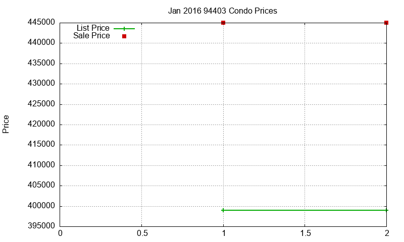 94403 Condos Just Sold 2016-01