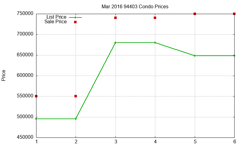 94403 Condos Just Sold 2016-03