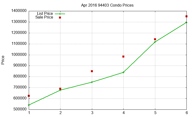 94403 Condos Just Sold 2016-04