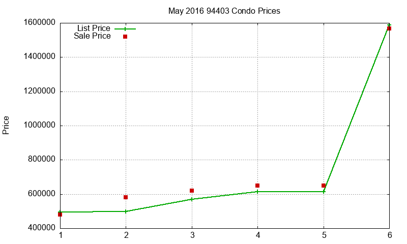 94403 Condos Just Sold 2016-05