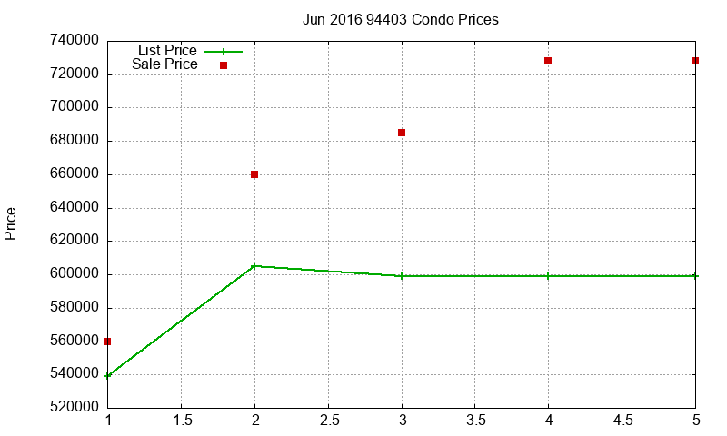 94403 Condos Just Sold 2016-06