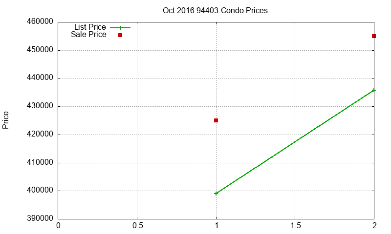 94403 Condos Just Sold 2016-10