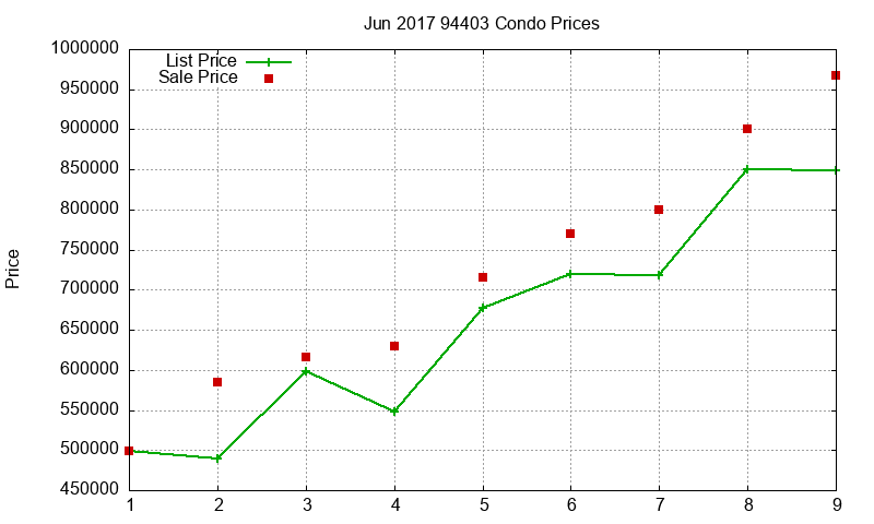 94403 Condos Just Sold 2017-06