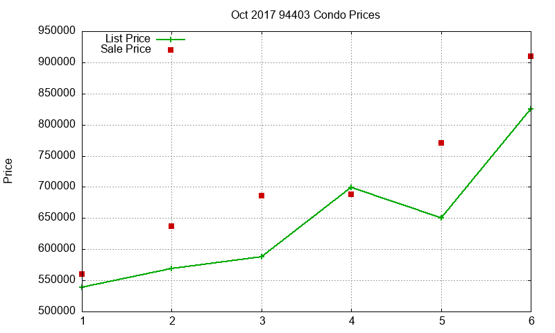 94403 Condos Just Sold 2017-10