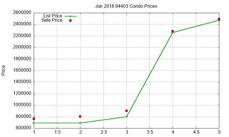 94403 Condos Just Sold 2018-06