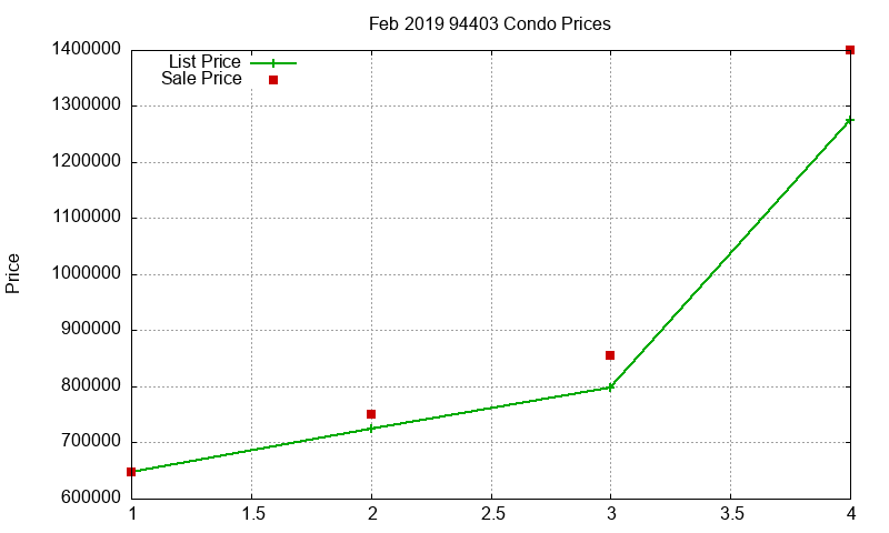 94403 Condos Just Sold 2019-02