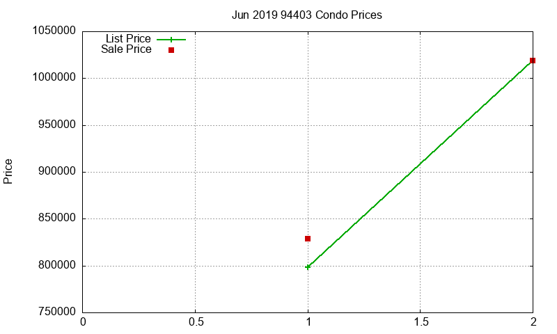94403 Condos Just Sold 2019-06 94403 Condos Just Sold 2019-06