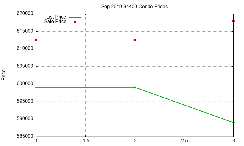 94403 Condos Just Sold 2019-09