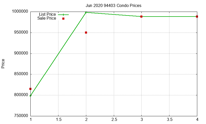 94403 Condos Just Sold 2020-06