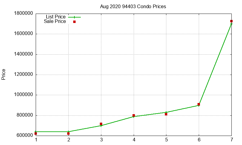 94403 Condos Just Sold 2020-08