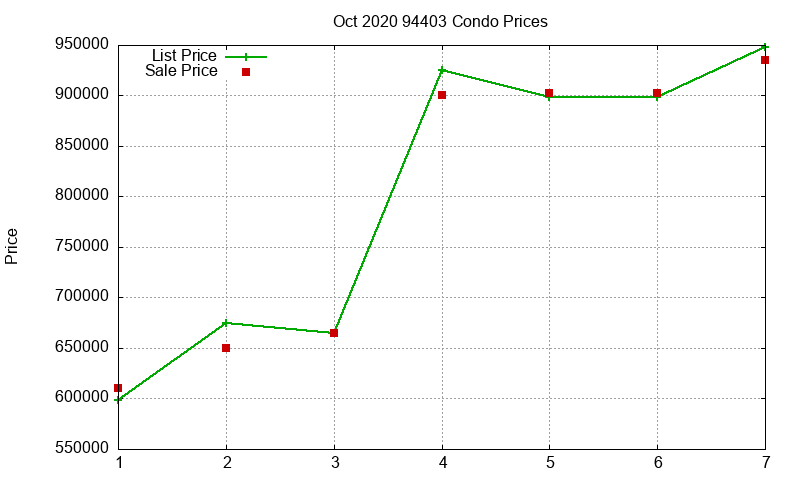 94403 Condos Just Sold 2020-10