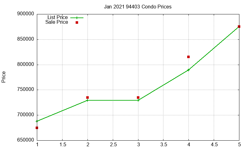 94403 Condos Just Sold 2021-01