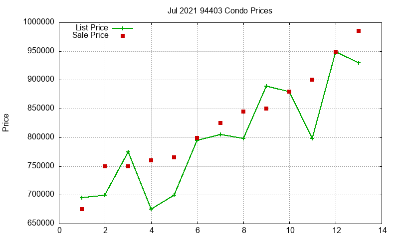 94403 Condos Just Sold 2021-07