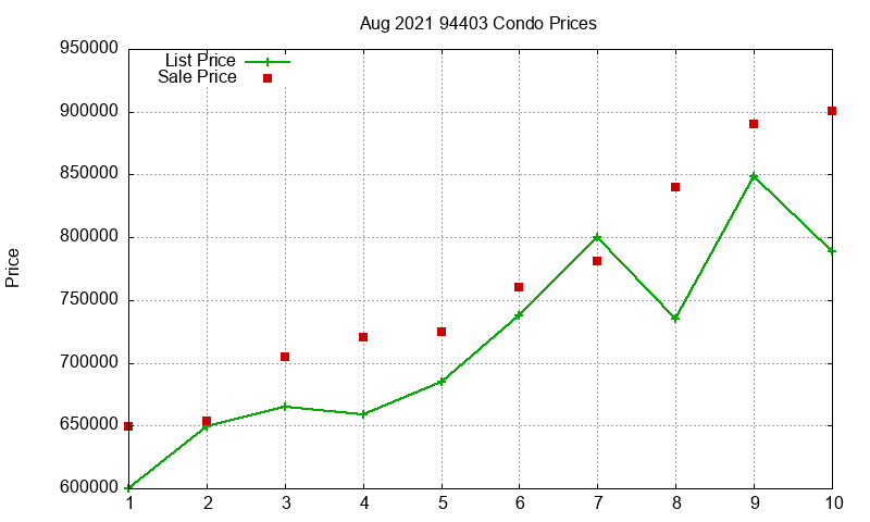 94403 Condos Just Sold 2021-08